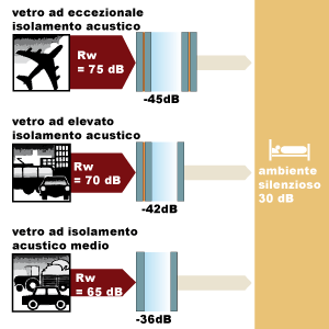 Isolamento acustico scadente? Cambiate infissi!